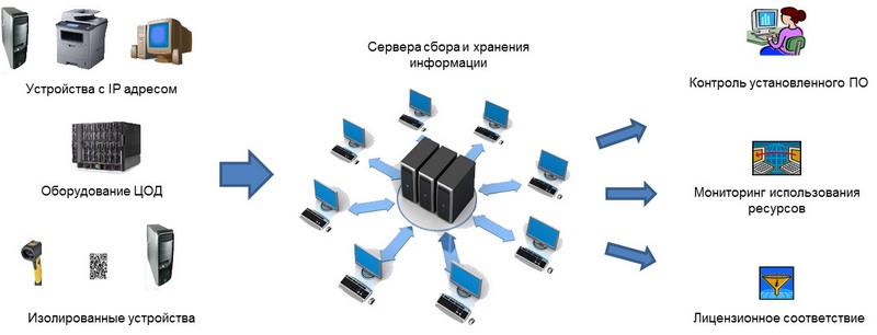 Хранение поиск и обработка информации